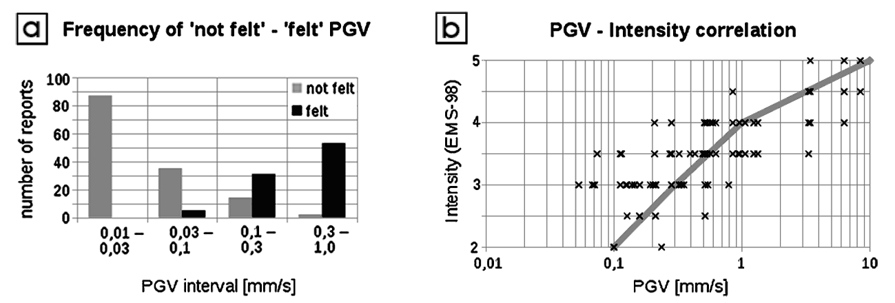 Anzahl der PGV-Intensityätspaare, die die als nicht gefühlt (not felt) bzw. gefühlt (felt) eingestuft wurden (a). Darstellung der PGV-Intensitätspaare mit der empirisch bestimmten PGV-Intensitätsbeziehung.