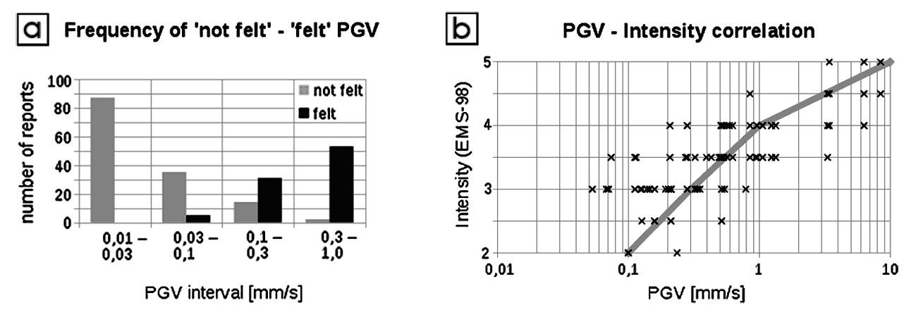 (a) Frequency of PGV values of ‘not felt’ versus ‘felt’ earthquakes recorded at MSS stations between October 2017 and October 2020; (b) intensity (EMS-98) over PGV for the same data set; gray line shows a preliminary PGV-intensity relation.