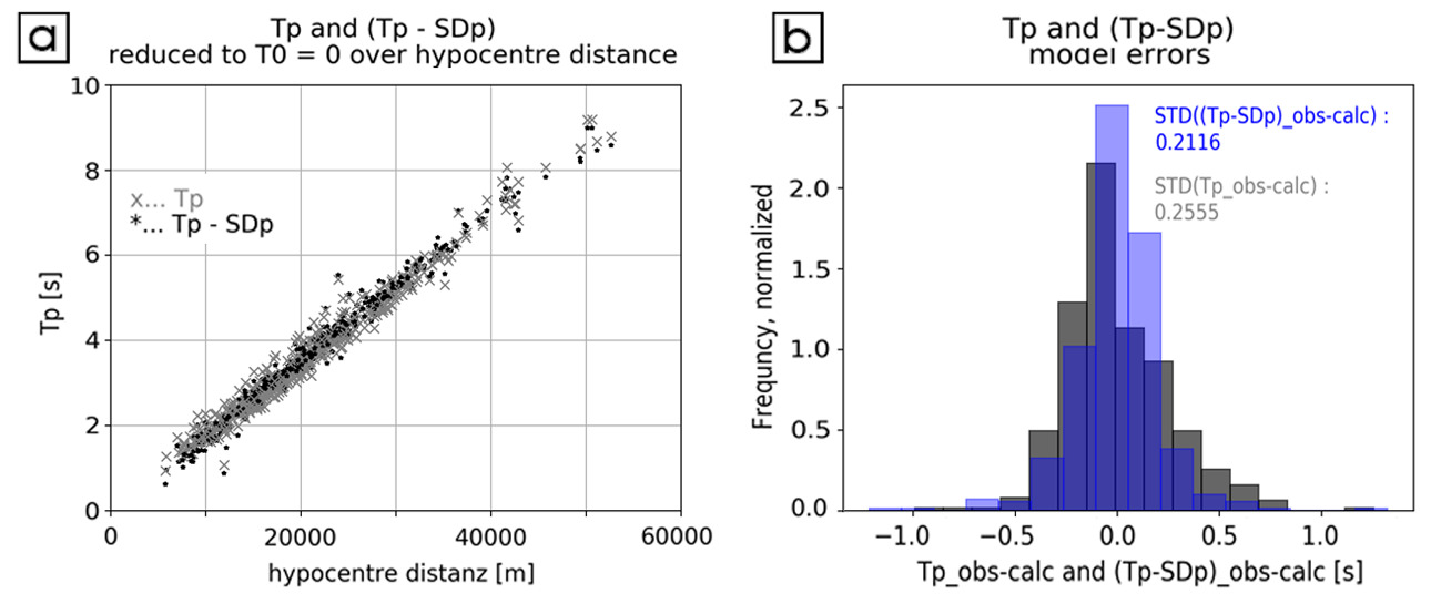 (a) Tp and Tp - SD reduced to T0 = 0 over log10(r); (b) histograms of T and Tp - SD reduced to T0 = 0 and r = 10 km.