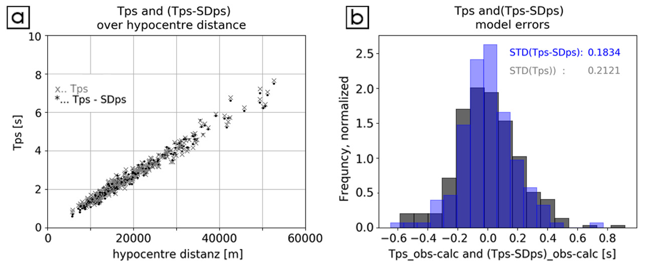 (a) Tsp and Tsp - SDsp over hypocenter distance); (b) histograms of Tsp and Tsp - SDsp.
