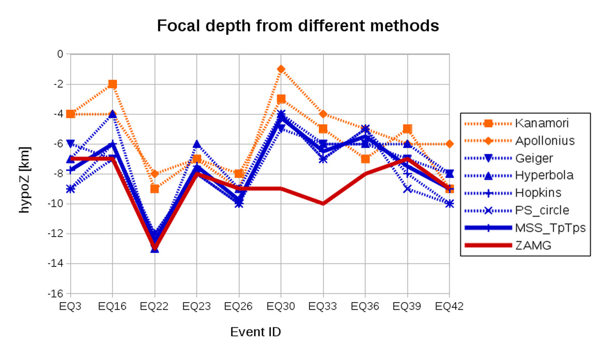 Focal depth solutions for 10 events EQ3 – EQ42; dotted lines are the individual solutions determined by the six methods, solid blue line (MSS_TpTps) is the mean of the travel-time based solution, solid red line focal depth solutions from the ZAMG-bulletin.