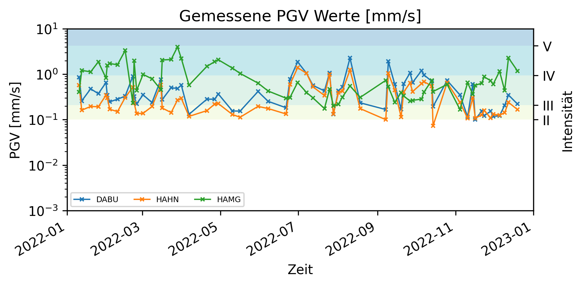 Gemessene PGV Werte an Stationen des MSS Netzwerks in der Nähe des Steinbruchs Pfaffenberg.